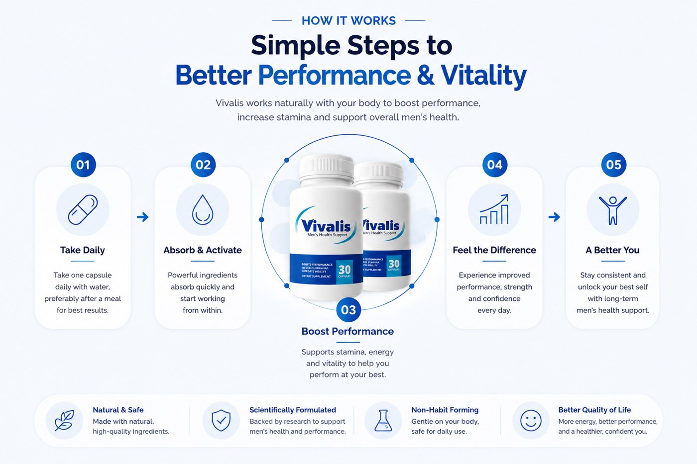 Vivalis five-step how it works: take daily, absorb and activate, boost performance, feel the difference, a better you
